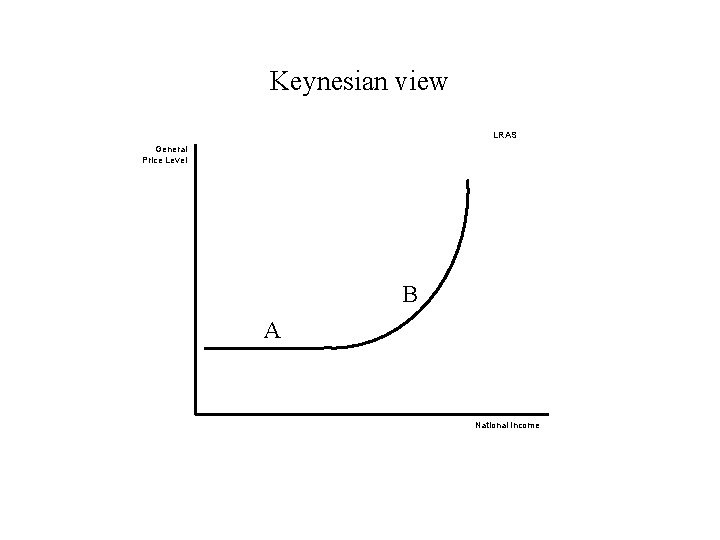 Keynesian view LRAS General Price Level B A National Income 