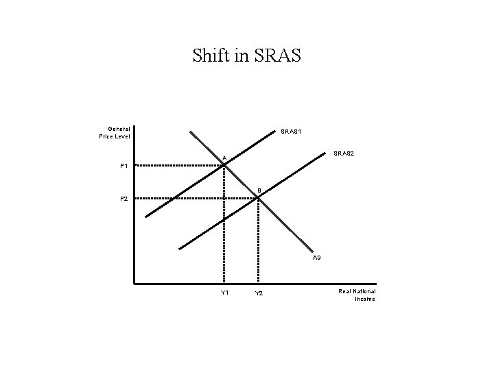 Shift in SRAS General Price Level SRAS 1 SRAS 2 A P 1 B