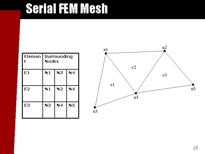 Serial FEM Mesh Elemen t Surrounding Nodes E 1 N 3 N 4 E