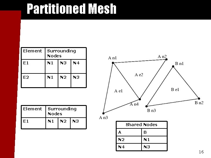 Partitioned Mesh Element Surrounding Nodes E 1 N 3 N 4 E 2 N
