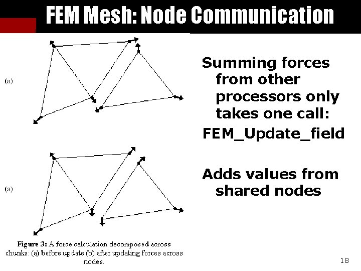 FEM Mesh: Node Communication Summing forces from other processors only takes one call: FEM_Update_field