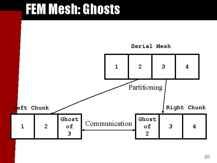 FEM Mesh: Ghosts Serial Mesh 1 2 3 4 Partitioning Right Chunk Left Chunk FEM Mesh: Ghosts Serial Mesh 1 2 3 4 Partitioning Right Chunk Left Chunk