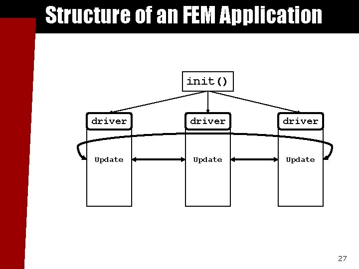 Structure of an FEM Application init() driver Update 27 