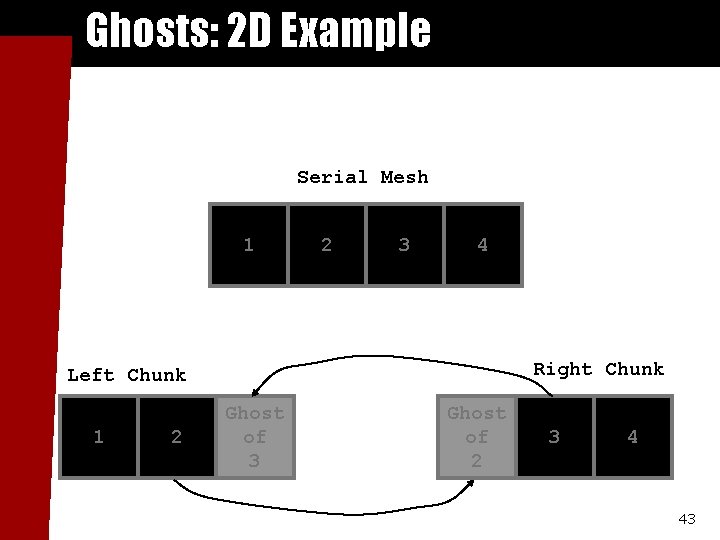 Ghosts: 2 D Example Serial Mesh 1 2 3 4 Right Chunk Left Chunk