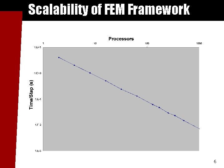 Scalability of FEM Framework 6 