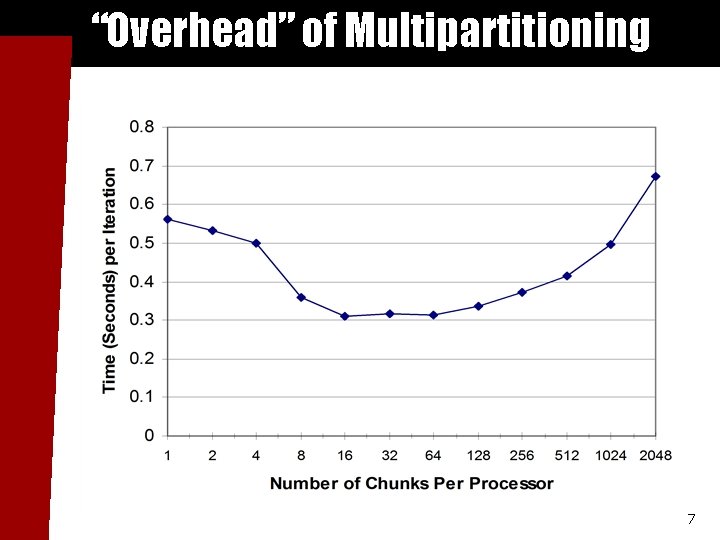 “Overhead” of Multipartitioning 7 