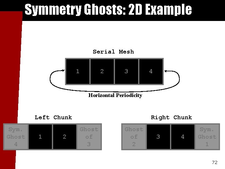 Symmetry Ghosts: 2 D Example Serial Mesh 1 2 3 4 Horizontal Periodicity Left