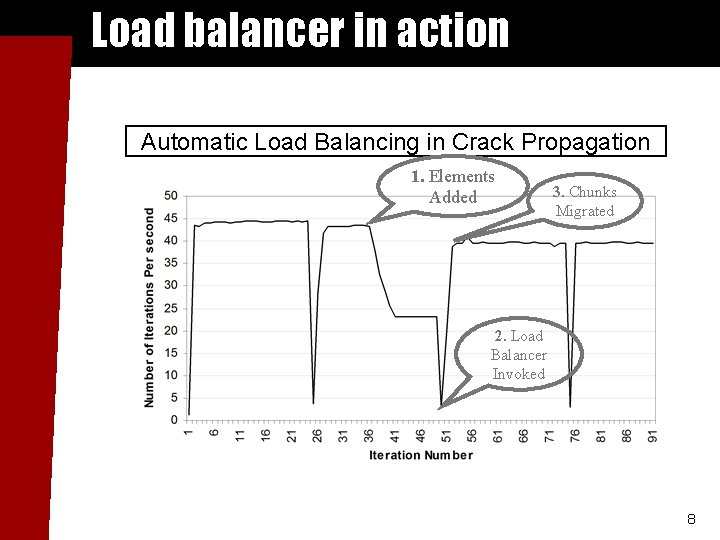 Load balancer in action Automatic Load Balancing in Crack Propagation 1. Elements Added 3.
