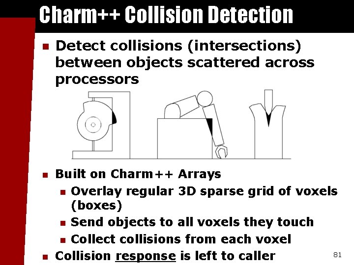 Charm++ Collision Detection n Detect collisions (intersections) between objects scattered across processors n Built