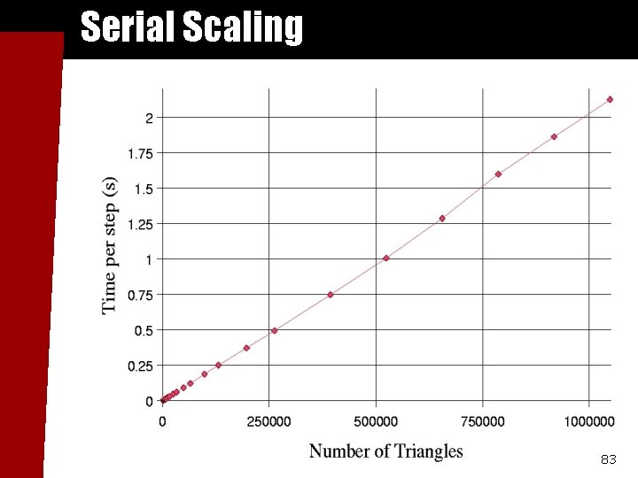 Serial Scaling 83 