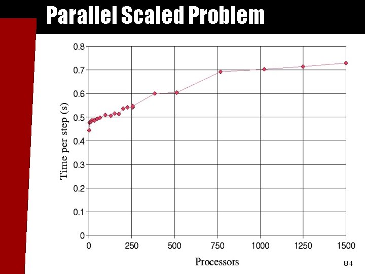 Parallel Scaled Problem 84 