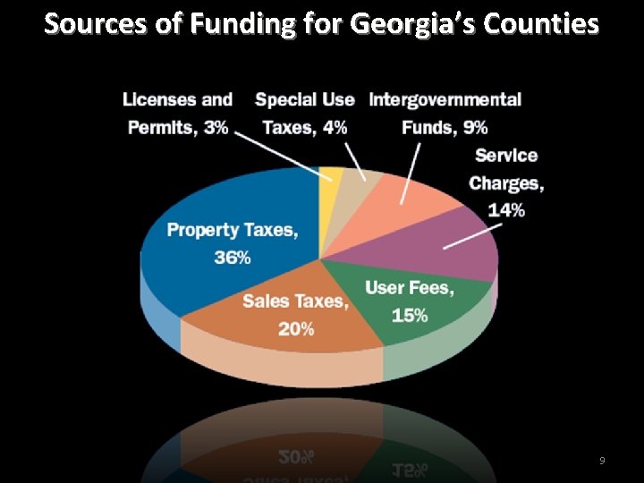 Sources of Funding for Georgia’s Counties 9 