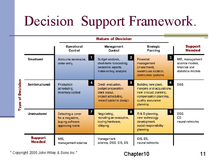 Decision Support Framework. “ Copyright 2005 John Wiley & Sons Inc. ” Chapter 10
