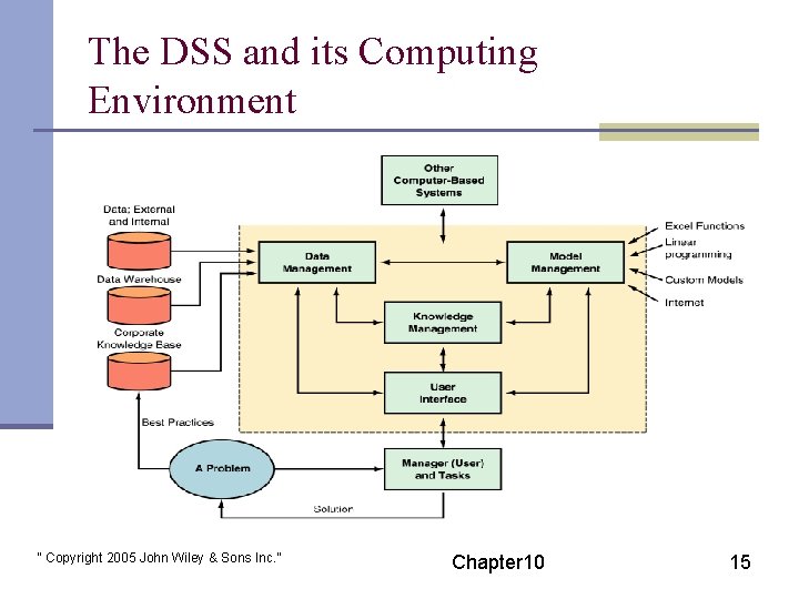 The DSS and its Computing Environment “ Copyright 2005 John Wiley & Sons Inc.
