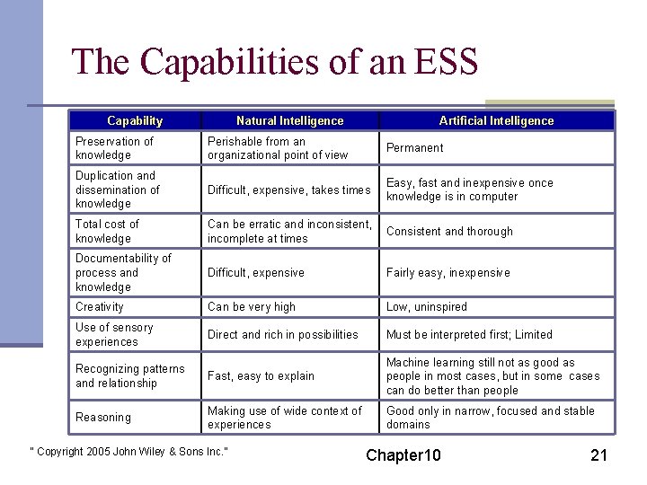 The Capabilities of an ESS Capability Natural Intelligence Artificial Intelligence Preservation of knowledge Perishable