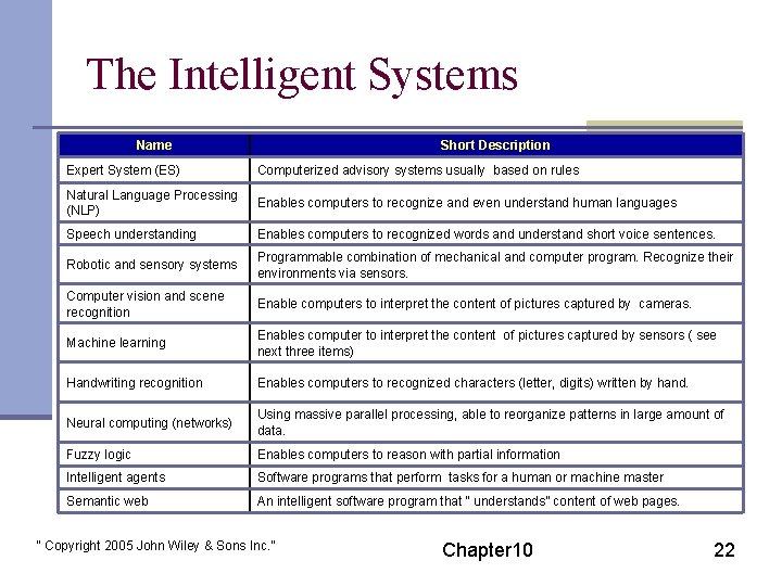 The Intelligent Systems Name Short Description Expert System (ES) Computerized advisory systems usually based