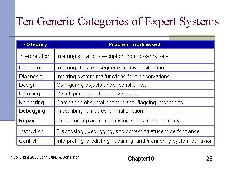 Ten Generic Categories of Expert Systems Category Problem Addressed Interpretation Inferring situation description from