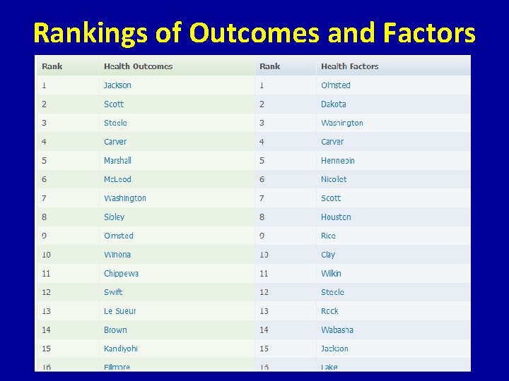 Rankings of Outcomes and Factors 