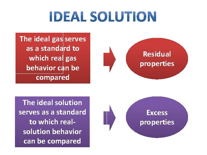 The ideal gas serves as a standard to which real gas behavior can be