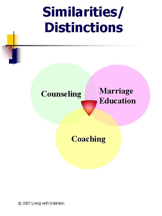 Similarities/ Distinctions Counseling Marriage Education Coaching © 2007 Living with Intention 