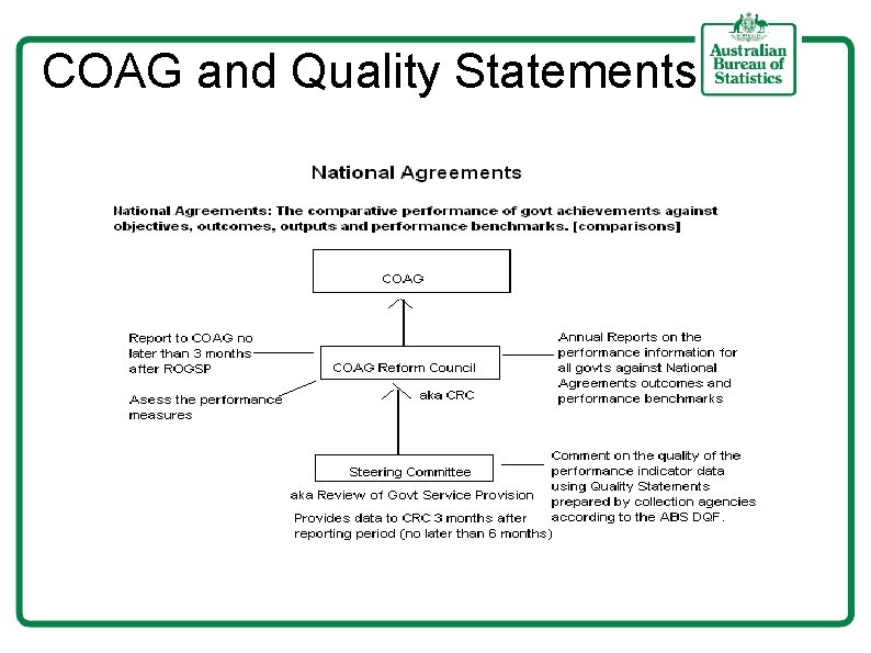 COAG and Quality Statements 