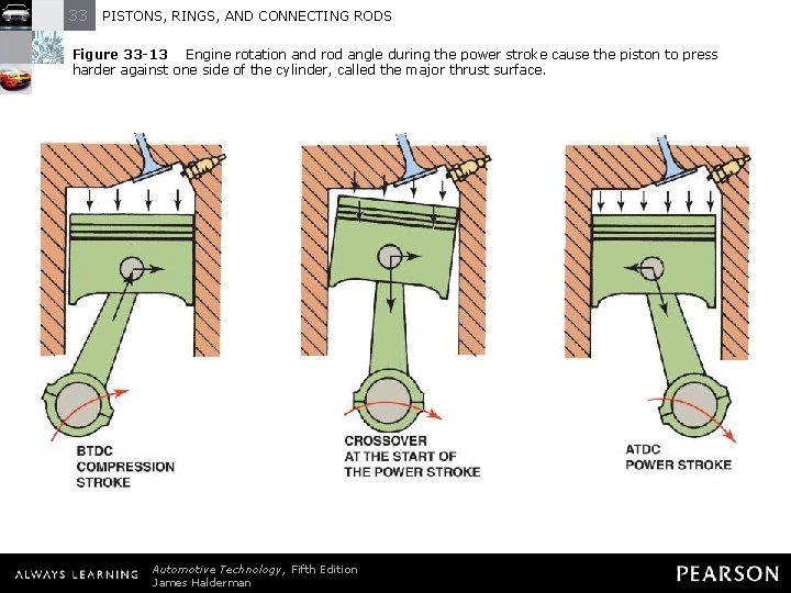 33 PISTONS, RINGS, AND CONNECTING RODS Figure 33 -13 Engine rotation and rod angle