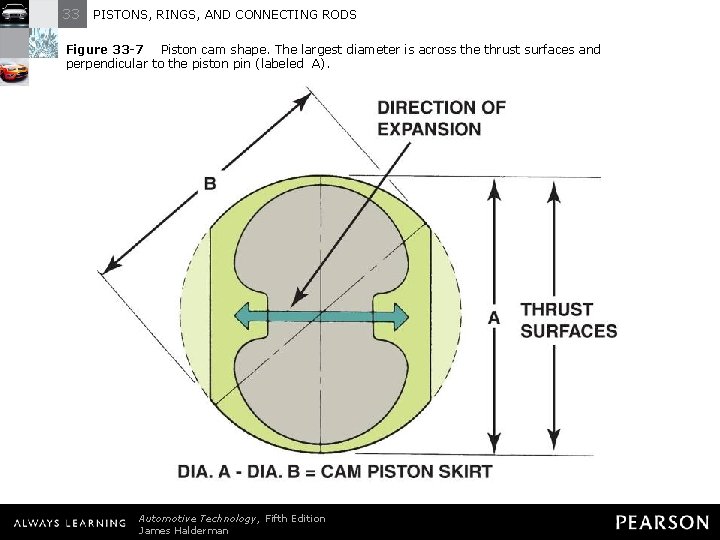 33 PISTONS, RINGS, AND CONNECTING RODS Figure 33 -7 Piston cam shape. The largest