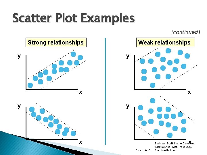 Scatter Plot Examples (continued) Strong relationships y Weak relationships y x y x x