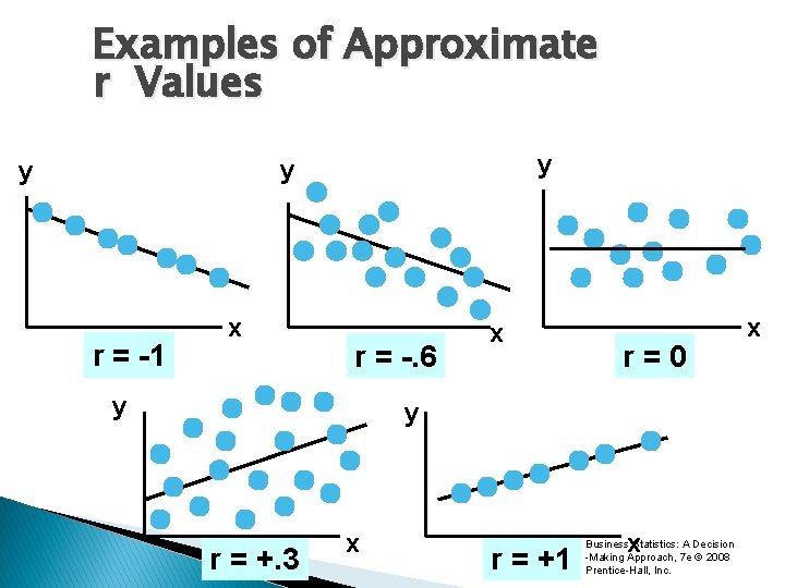 Examples of Approximate r Values y y y r = -1 x r =