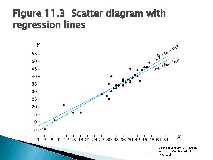 Figure 11. 3 Scatter diagram with regression lines 11 - 4 Copyright © 2010