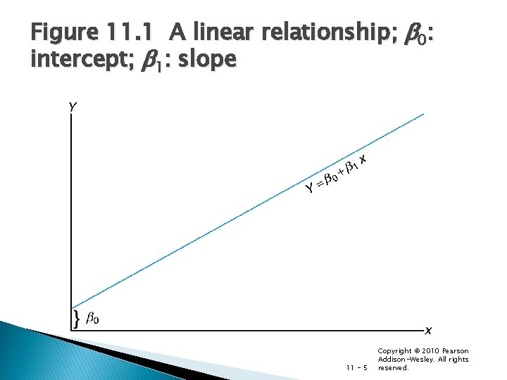 Figure 11. 1 A linear relationship; b 0: intercept; b 1: slope 11 -