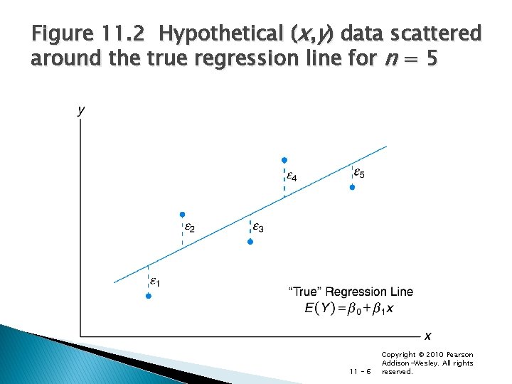 Figure 11. 2 Hypothetical (x, y) data scattered around the true regression line for