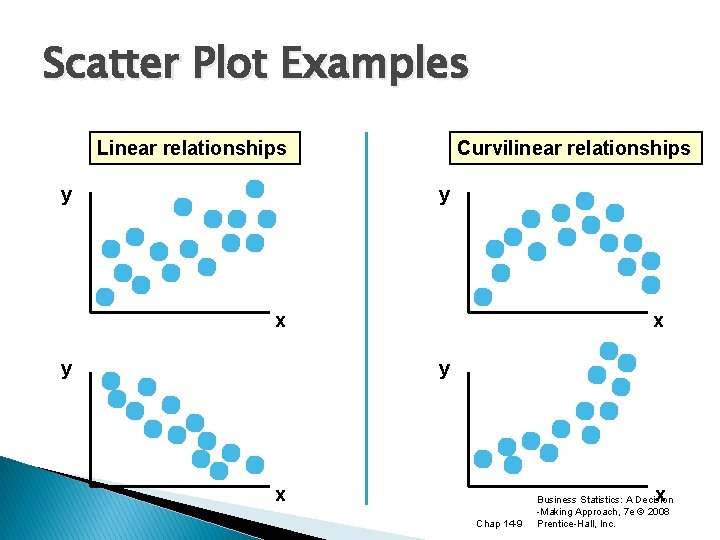 Scatter Plot Examples Linear relationships y Curvilinear relationships y x y x x Chap