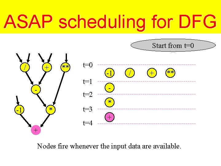 ASAP scheduling for DFG Start from t=0 / + ** t=0 -1 t=1 -