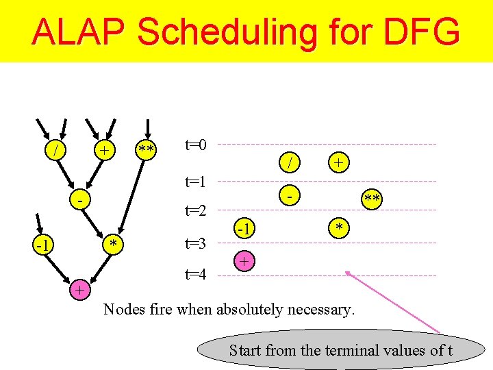 ALAP Scheduling for DFG / + ** t=0 / t=1 -1 + - t=2