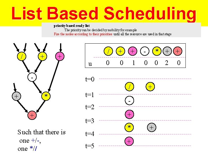 List Based Scheduling priority based ready list The priority can be decided by mobility