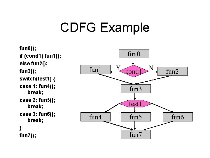 CDFG Example fun 0(); if (cond 1) fun 1(); else fun 2(); fun 3();