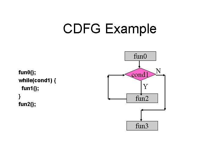 CDFG Example fun 0(); while(cond 1) { fun 1(); } fun 2(); cond 1