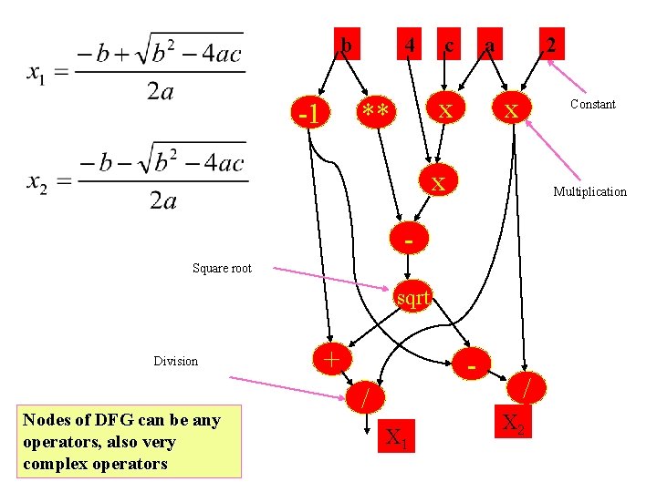 b -1 4 c a x ** 2 x Constant x Multiplication Square root