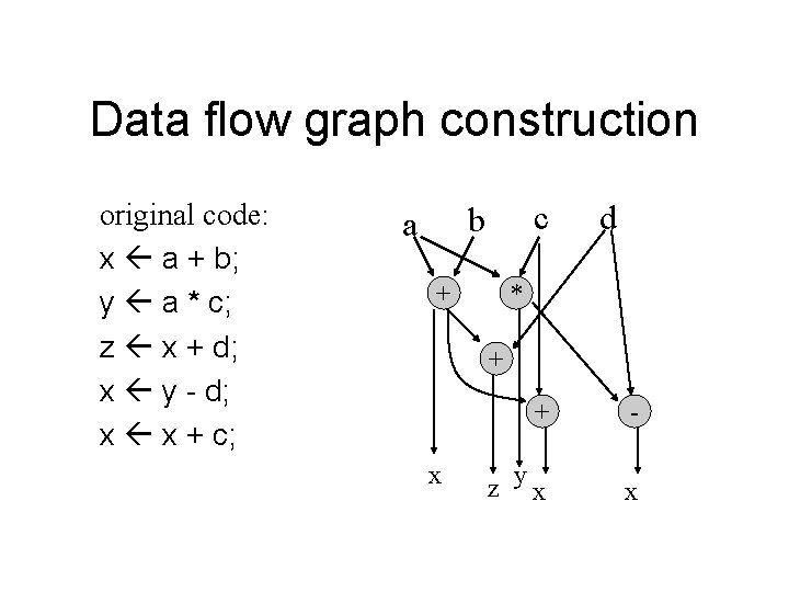 Data flow graph construction original code: x a + b; y a * c;