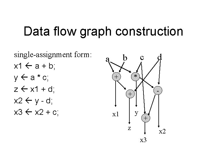 Data flow graph construction single-assignment form: x 1 a + b; y a *