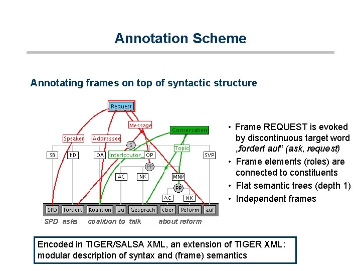 Annotation Scheme Annotating frames on top of syntactic structure • Frame REQUEST is evoked