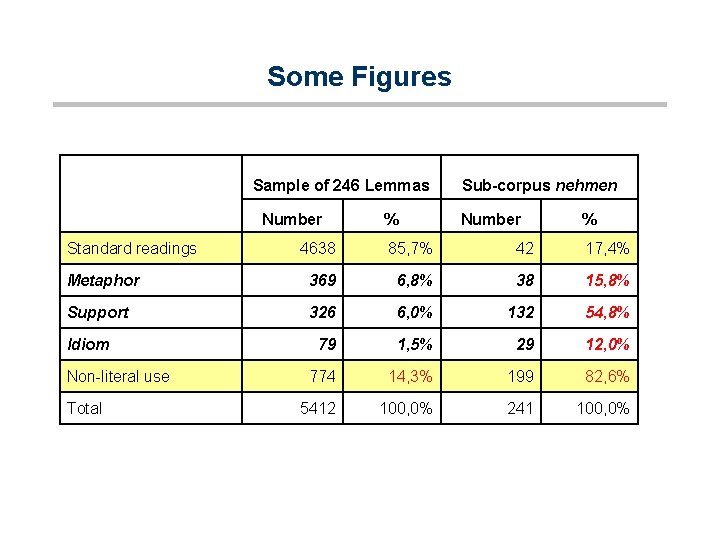 Some Figures Standard readings Sample of 246 Lemmas Number % Sub-corpus nehmen Number %