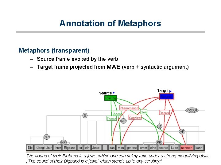 Annotation of Metaphors (transparent) – Source frame evoked by the verb – Target frame