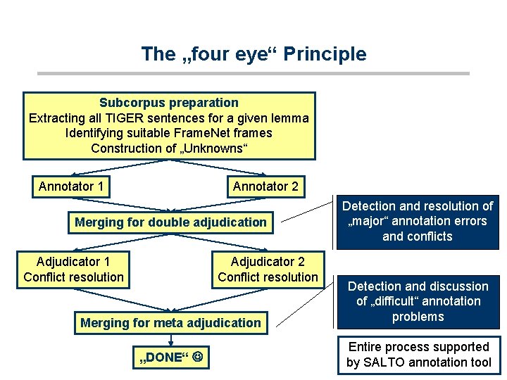 The „four eye“ Principle Subcorpus preparation Extracting all TIGER sentences for a given lemma