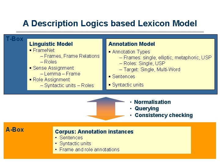 A Description Logics based Lexicon Model T-Box Linguistic Model Annotation Model § Frame. Net