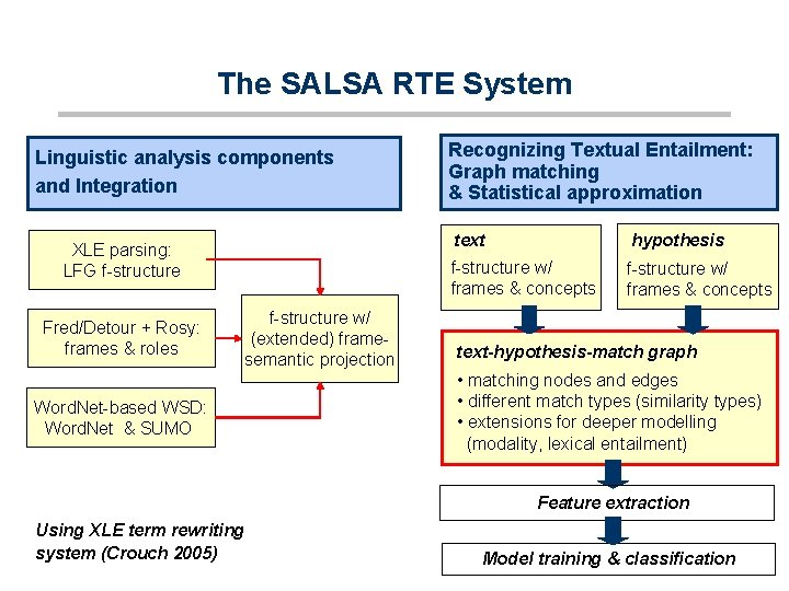 The SALSA RTE System Linguistic analysis components and Integration XLE parsing: LFG f-structure Fred/Detour
