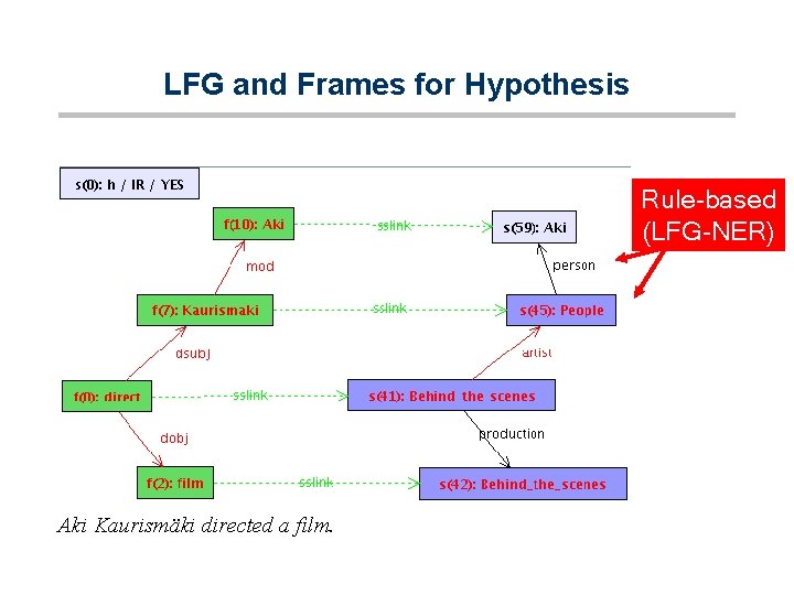 LFG and Frames for Hypothesis Rule-based (LFG-NER) Aki Kaurismäki directed a film. 