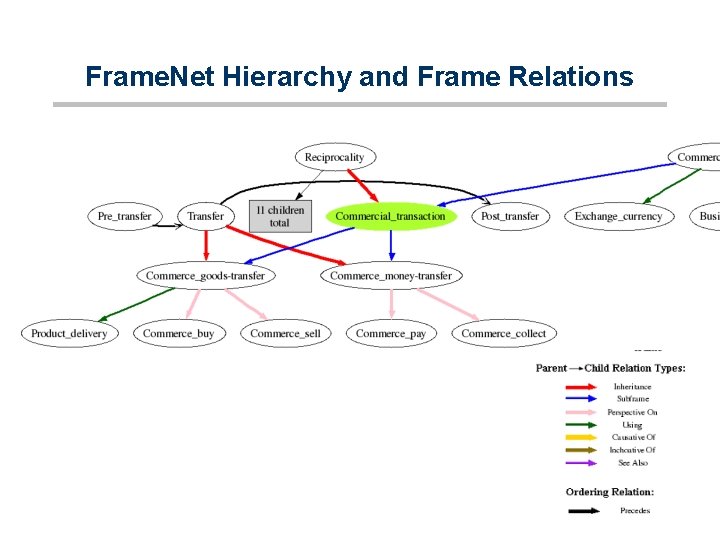 Frame. Net Hierarchy and Frame Relations 