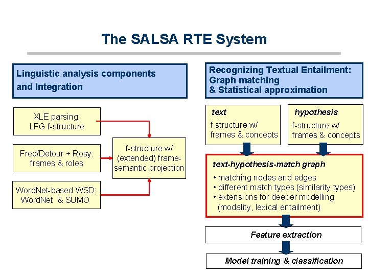 The SALSA RTE System Linguistic analysis components and Integration XLE parsing: LFG f-structure Fred/Detour